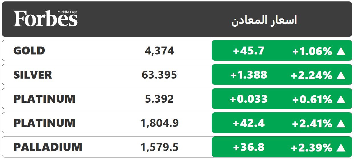 أسعار الذهب ترتفع بدعم انخفاض عوائد سندات الخزانة الأميركية لأجل عشر سنوات، في حين استقرت أسعار الفضة بعد ارتفاع قياسي الأسبوع الماضي #فوربس 