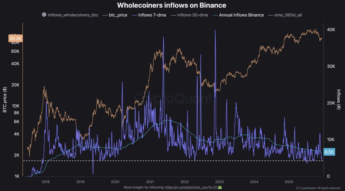 🔴COINTELGRAPH: "📊 Ultimi dati: i flussi di Wholecoiner verso Binance raggiungono i minimi del ciclo, segnalando una pressione di vendita ridotta."