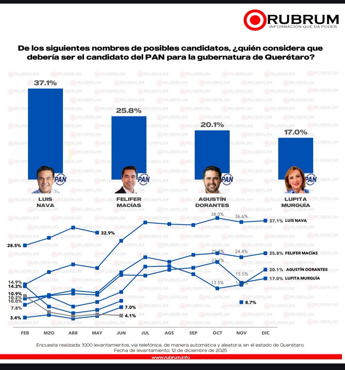 Ale_Olvera777's tweet image. @AccionNacional  @LuisBNava se ubica en el primer lugar en el sondeo con 11 puntos de ventaja sobre @FeliFerMacias