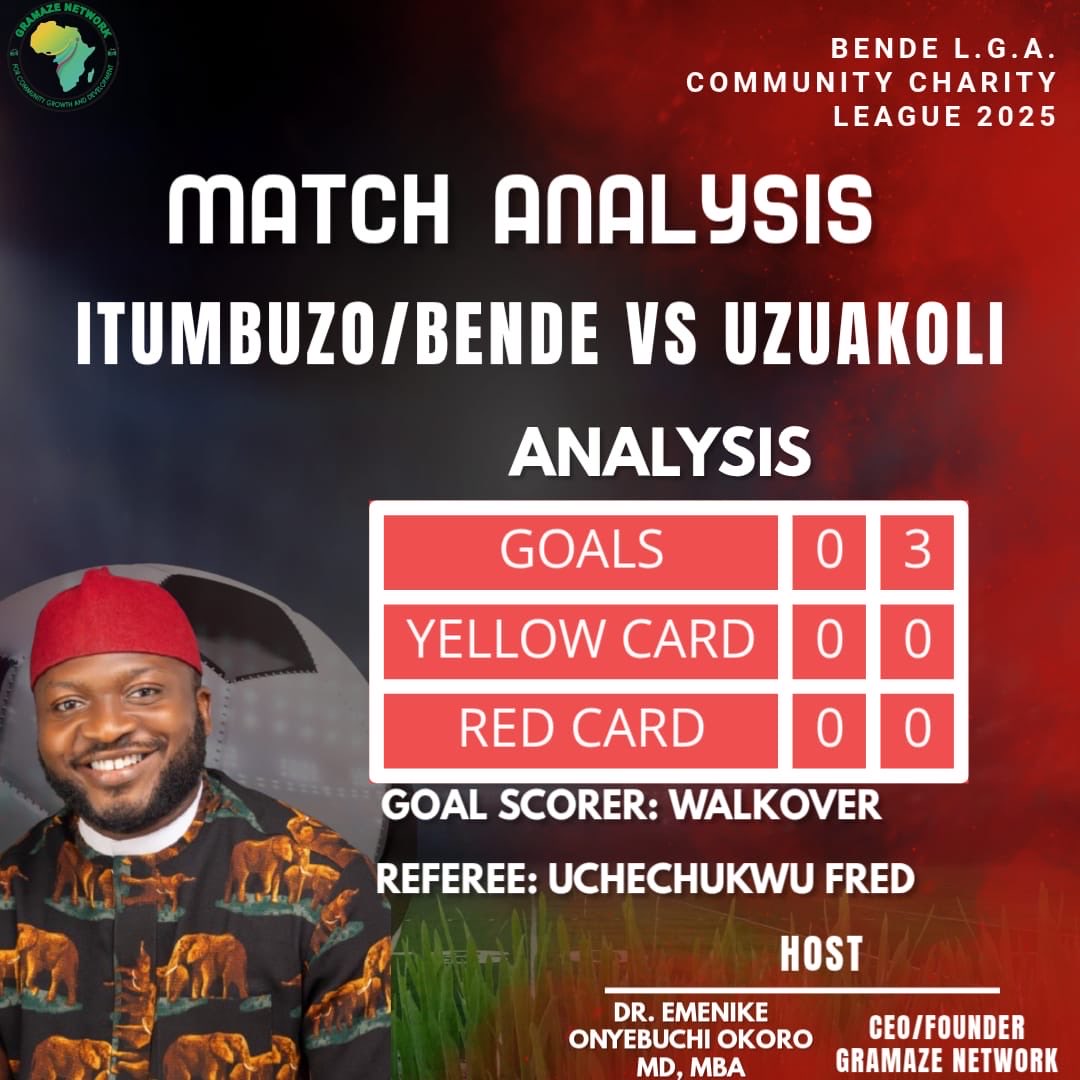 GramazeD's tweet photo. Uzuakoli keeps the fire burning! 🔥

After a smooth 3‑0 walkover win, they’ve booked their spot in the semi‑finals. ⚽

Their teamwork, confidence &amp; hunger for victory tell one story - community rising together.

#BendeCharityLeague2025 #Gramazenetwork https://t.co/JKuyPW7acM