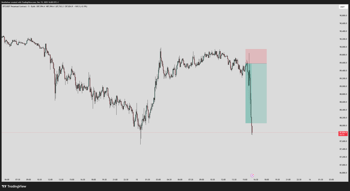 NeoDufour's tweet photo. Trade $BTC (BTCUSDT)
85% close RR 4.18 TP 1
Spot de kanteling👀 https://t.co/vsAHmcv7mA