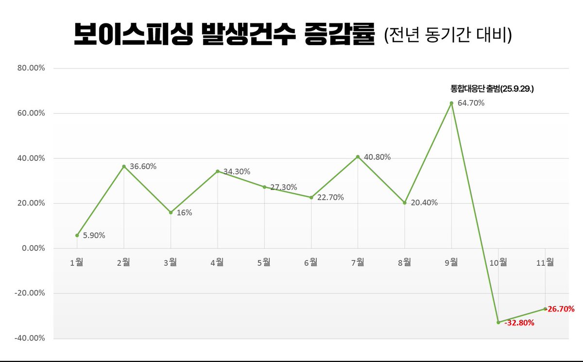 Jaemyung_Lee's tweet image. &amp;lt;국민 삶 위협하는 악질 민생범죄 앞에 더 이상 국경은 없습니다.

범정부적인 총력 대응으로 보이스피싱 스캠범죄 끝까지 뿌리 뽑겠습니다.&amp;gt;