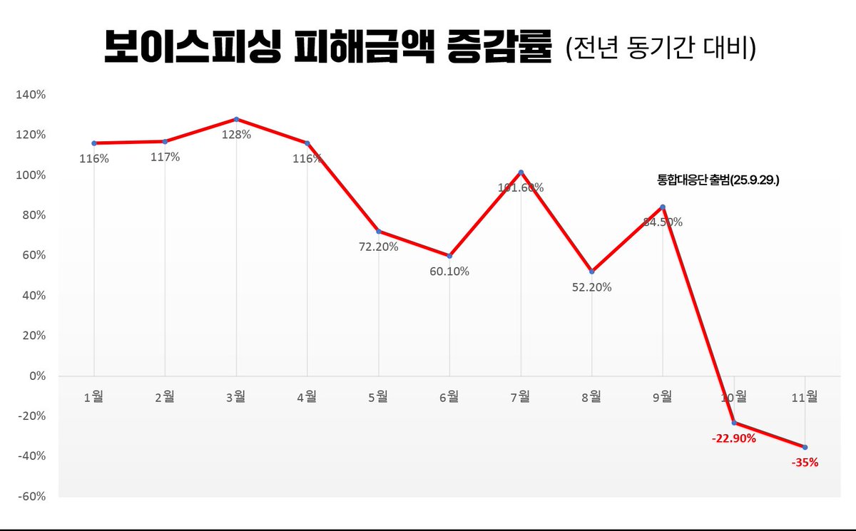 Jaemyung_Lee's tweet image. &amp;lt;국민 삶 위협하는 악질 민생범죄 앞에 더 이상 국경은 없습니다.

범정부적인 총력 대응으로 보이스피싱 스캠범죄 끝까지 뿌리 뽑겠습니다.&amp;gt;