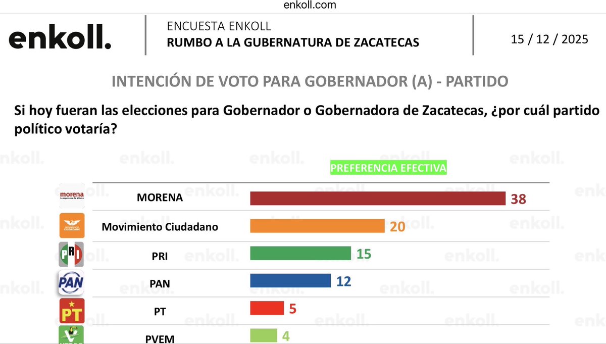 Prácticamente todas las encuestas nacionales que se han levantado en las últimas semanas coinciden con esto que publica hoy <a href="/enkoll_/">Enkoll</a> sobre Zacatecas:

Movimiento Ciudadano no solo es la segunda fuerza política de México. Es la que más crece y la única capaz de derrotar a Morena: