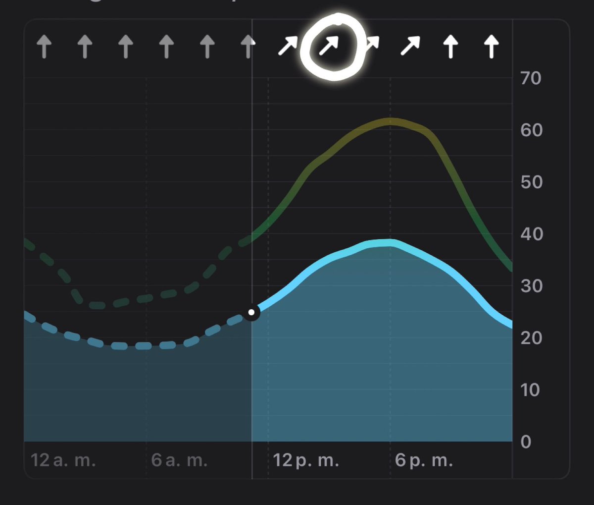 Aviso por #viento hoy.
El ECMWF actualiza su pronóstico con rachas máximas de 68 km/h en la parte alta de #Valparaíso y 64 km/h en el plan. 
La componente más marcada del suroeste, a diferencia del sur (2 feb 2024), favorecerá rachas más fuertes en Valparaíso y Viña del Mar.