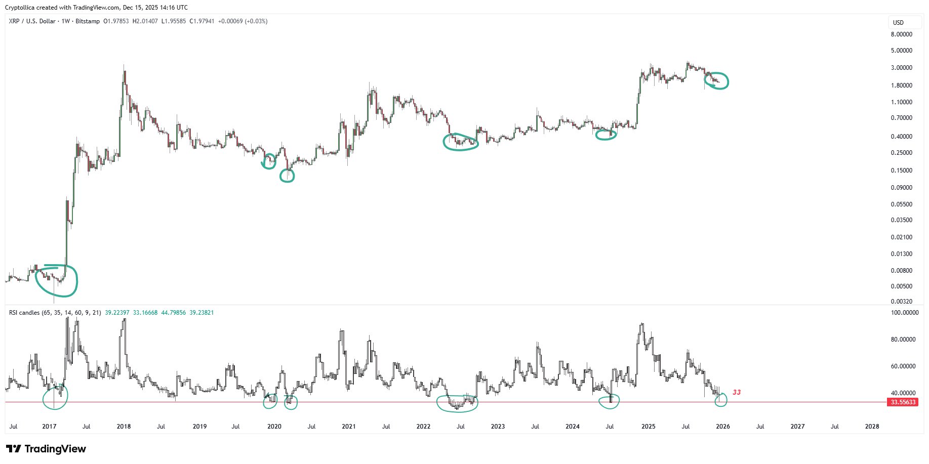 XRP RSI Rebound Historically  