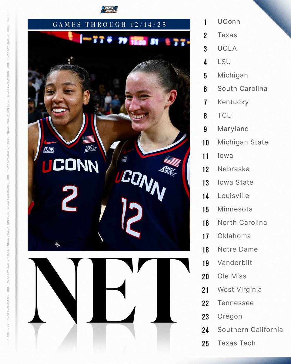 MarchMadnessWBB's tweet image. 🚨 NET RANKINGS UPDATE 🚨

The #NCAAWBB NET Rankings are used by the Selection Committee and updated daily.