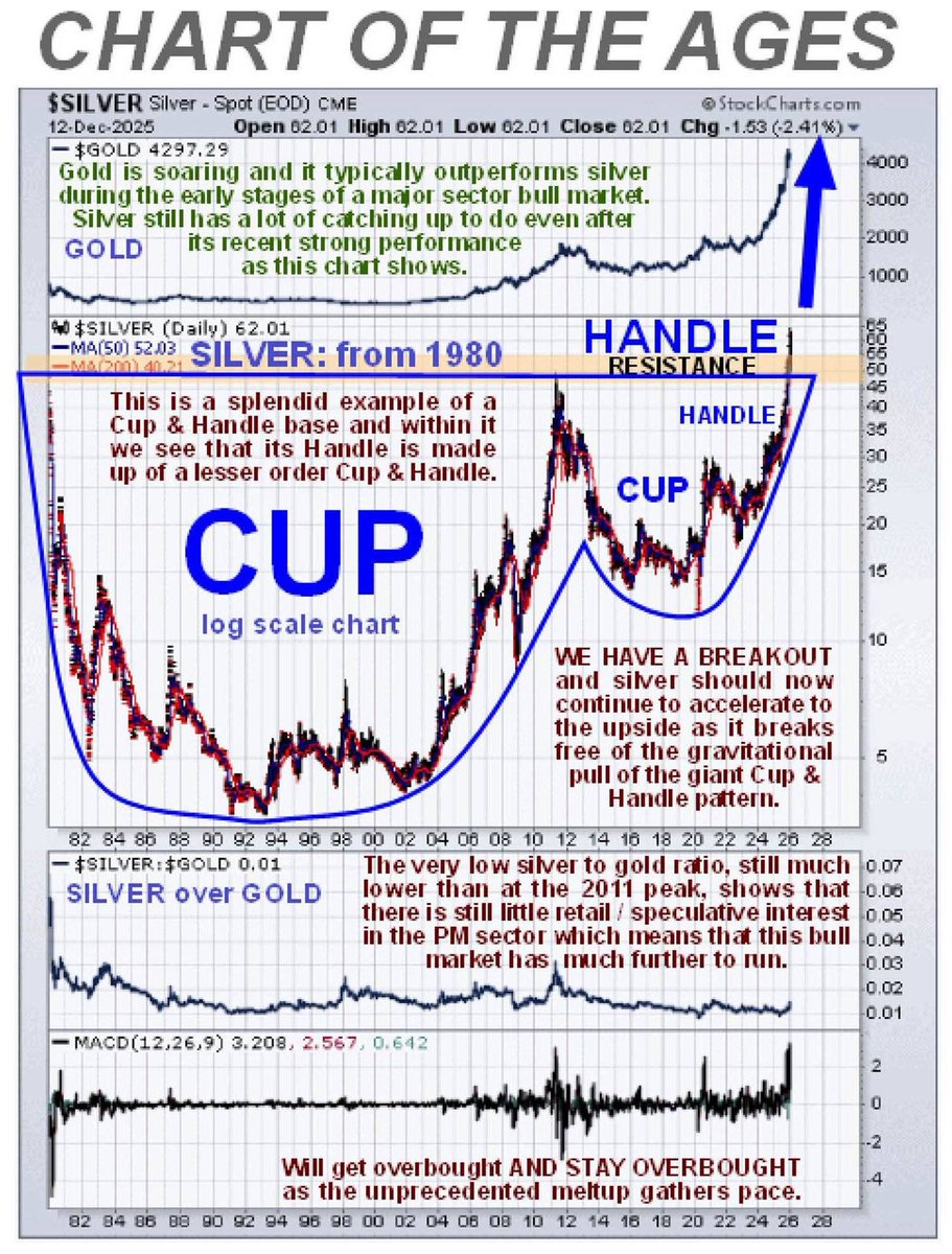 Albert_D_A's tweet photo. Clive Maund: SILVER - CHART OF THE AGES revisited - THE BIG BREAKOUT HAS OCCURRED...

The technical implications of this development are MONUMENTAL - it means that the #silver price is headed to levels that will seem unimaginable to most investors and here’s the thing – this scenario is fully backed up by the fundamentals. 

$BTC $ETH $XRP $XLM $GLD $SLV