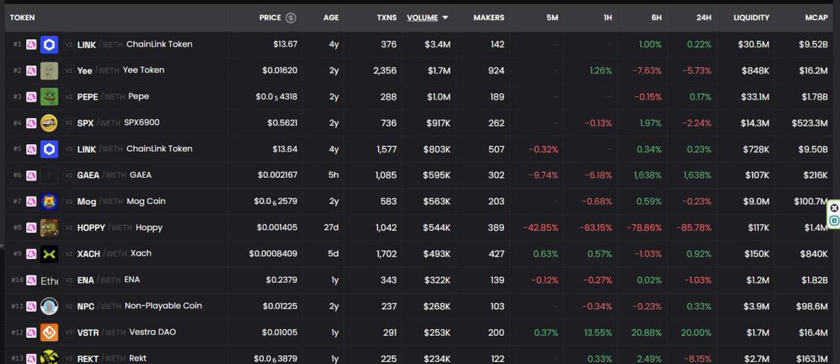 cloudsideBTC's tweet image. $yee 交易量超过 $Pepe $spx