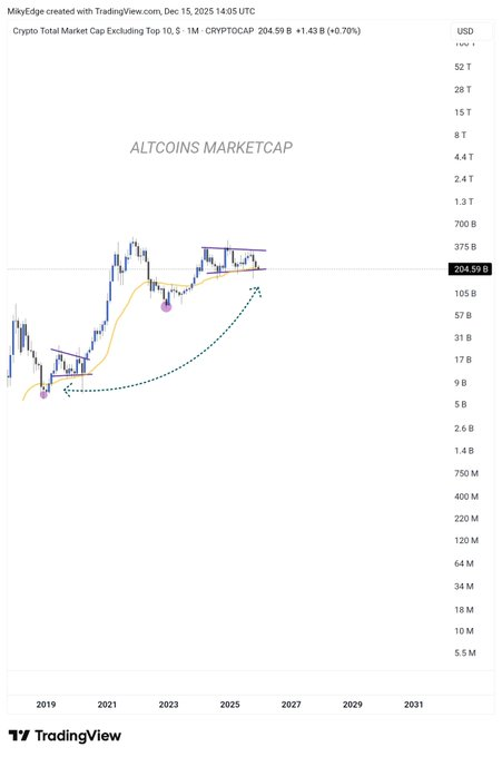snavsss's tweet photo. #Altcoins   A similar pattern that triggered big Alts outperformance in the previous cycle occurring right now https://t.co/a1uvk6Y7KW