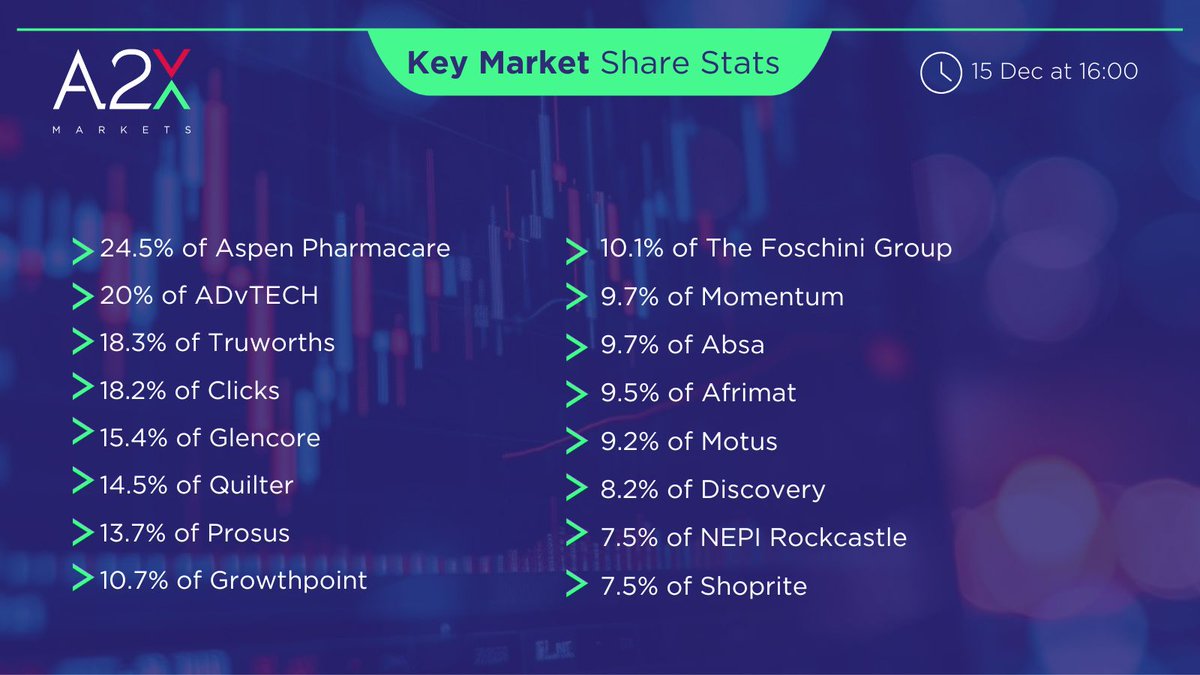 Key market share stats at 16:00