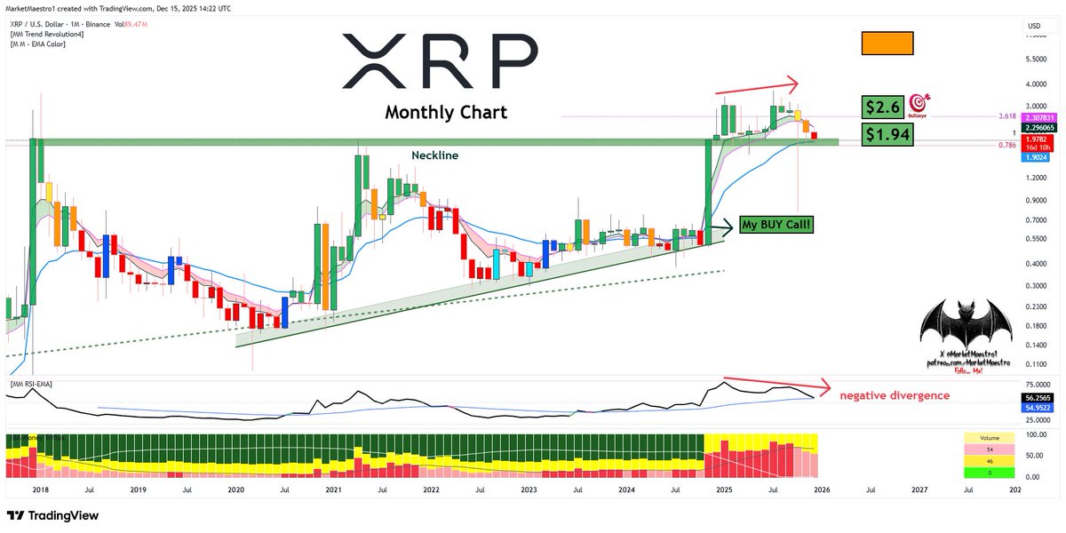 MarketMaestro1's tweet image. $XRP
There is a double top and negative divergence. neckline is a very important support. If it breaks, it will enter a bear market