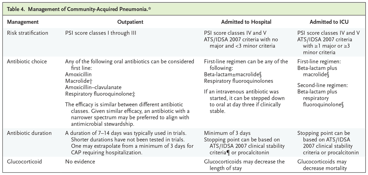 Community-acquired pneumonia (CAP) is responsible for 1.2M ED visits and ~41K deaths annually in the US. This Review Article summarizes the epidemiology, pathophysiology, microbiology, diagnosis, treatment &amp; long-term adverse health outcomes for CAP. eviden.cc/3LIuJ5r