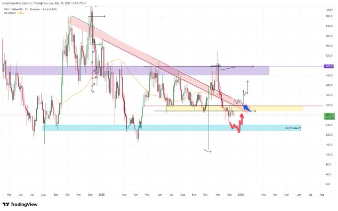 snavsss's tweet photo. $TAO situation on HTF is still the same, the flip of the diagonal red trendline is needed to start an uptrend towards $470's again  until then it's a no trade zone with macro support at the $240/210 levels https://t.co/XVOPNxX1Sn