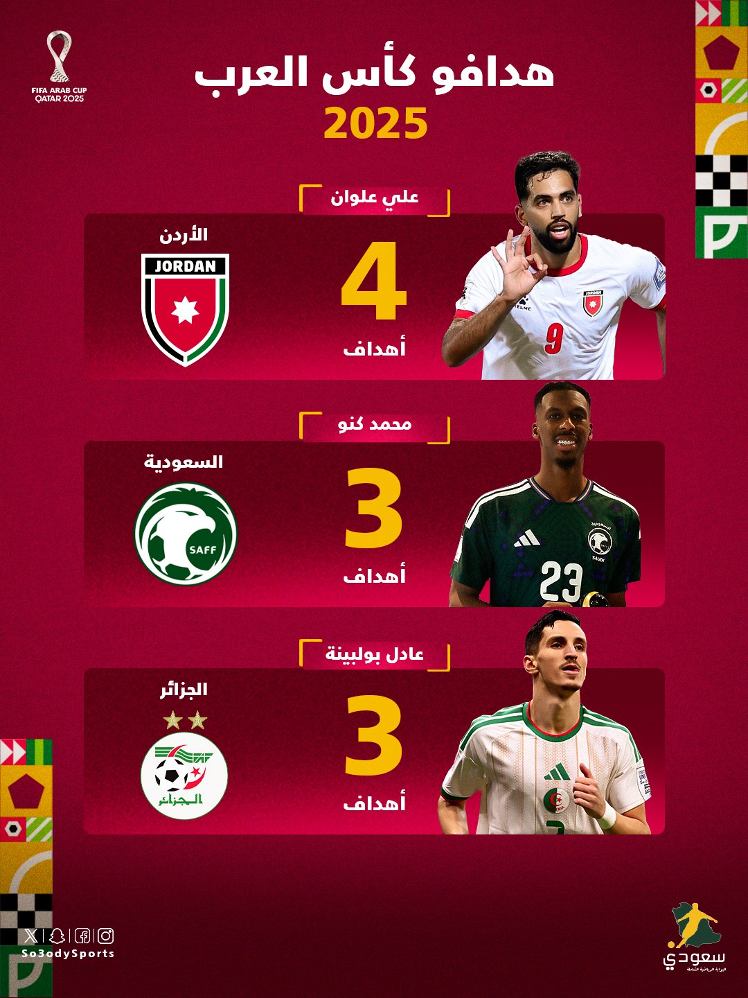 مهاجم الأردن علي علوان هو الأكثر تسجيلا للأهداف في كأس العرب 2025 الأكثر تسجيلا لركلات الجزاء في كأس العرب 2025. أول لاعب في تاريخ كأس العرب ينجح في التسجيل في 4 مباريات على التوالي ومن ركلات جزاء 