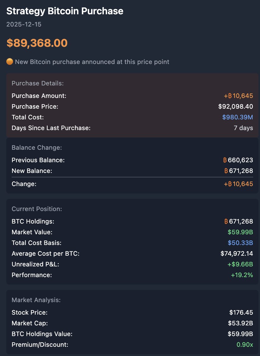 Strategy @MicroStrategy purchases 10645 #Bitcoin at average purchase price  $92098
