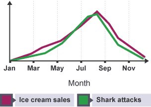 gandra_pablo's tweet image. The same thing as the increase of shark attacks correlation with the increase of ice cream sales.