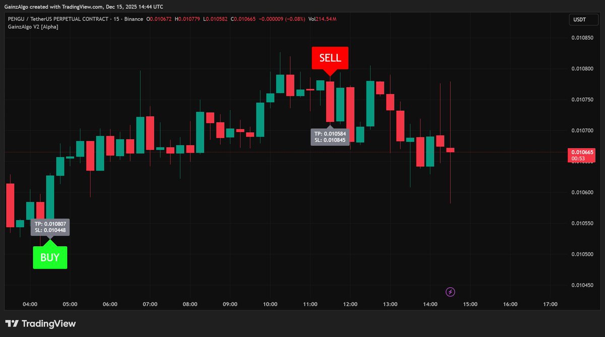 gainzalgo's tweet image. Watching $PENGU closely to see how far this drop extends and where it stabilizes.
This could turn into an opportunity if the structure holds traders, staying patient. Next, shifting focus to $LUNA, managing everything smoothly on Bybit