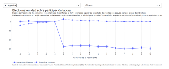 👶 Nuevos indicadores: Efectos maternidad y paternidad

Incluimos datos sobre el efecto del nacimiento del primer hijo en participación laboral, empleo, horas trabajadas, ingreso e informalidad laboral.
Explorá los indicadores y gráficos interactivos 🌐
#GenLAC
[2/4]