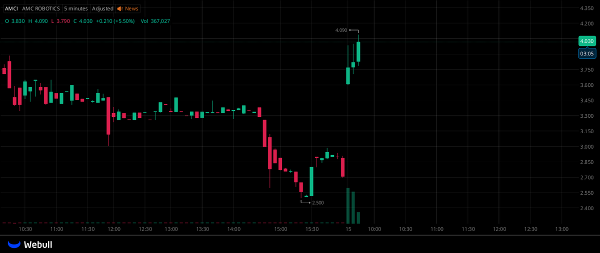 StockRadar88's tweet photo. $AMCI NO SECOND THOUGHTS — JUST ENTER! TODAY’S PRICE IS SECURE, AND THIS STOCK WILL BE YOUR OPENING WIN OF THE WEEK!
#USstocks https://t.co/Tw1p2I5ULY