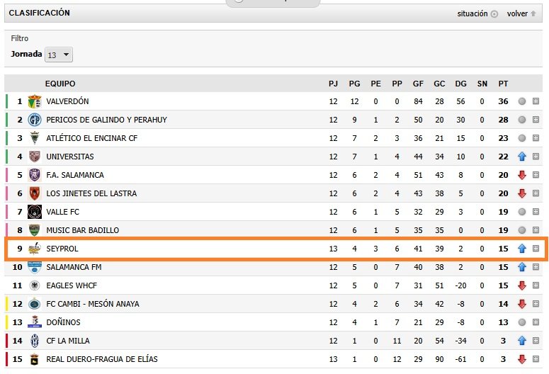 📊 CLASIFICACIÓN | Después del empate del sábado nos situamos en novena posición. Así queda la tabla tras la decimotercera jornada 👇👇👇