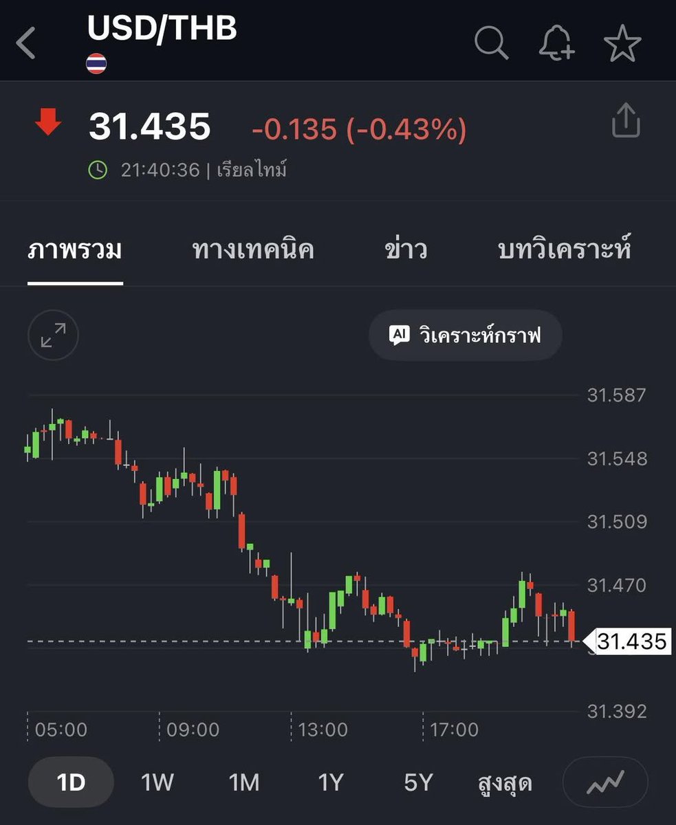 th_investing's tweet image. จุดแข็ง กำไรหุ้น
จุดอ่อน แลกบาทไว้ตอน 36