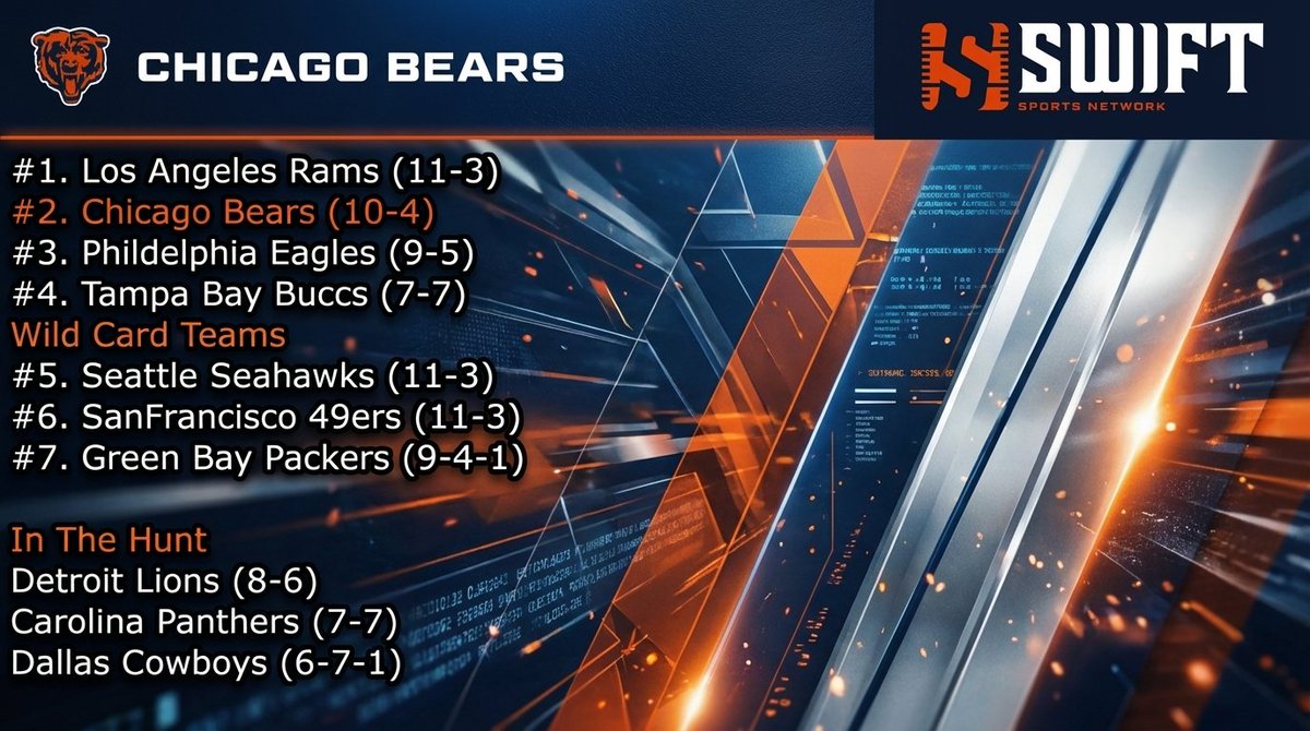 SwiftyNetwork's tweet image. New #NFC Standings 
Bears📈
Packers 📉
#NFL #nfcnorth #NFCNorthKings