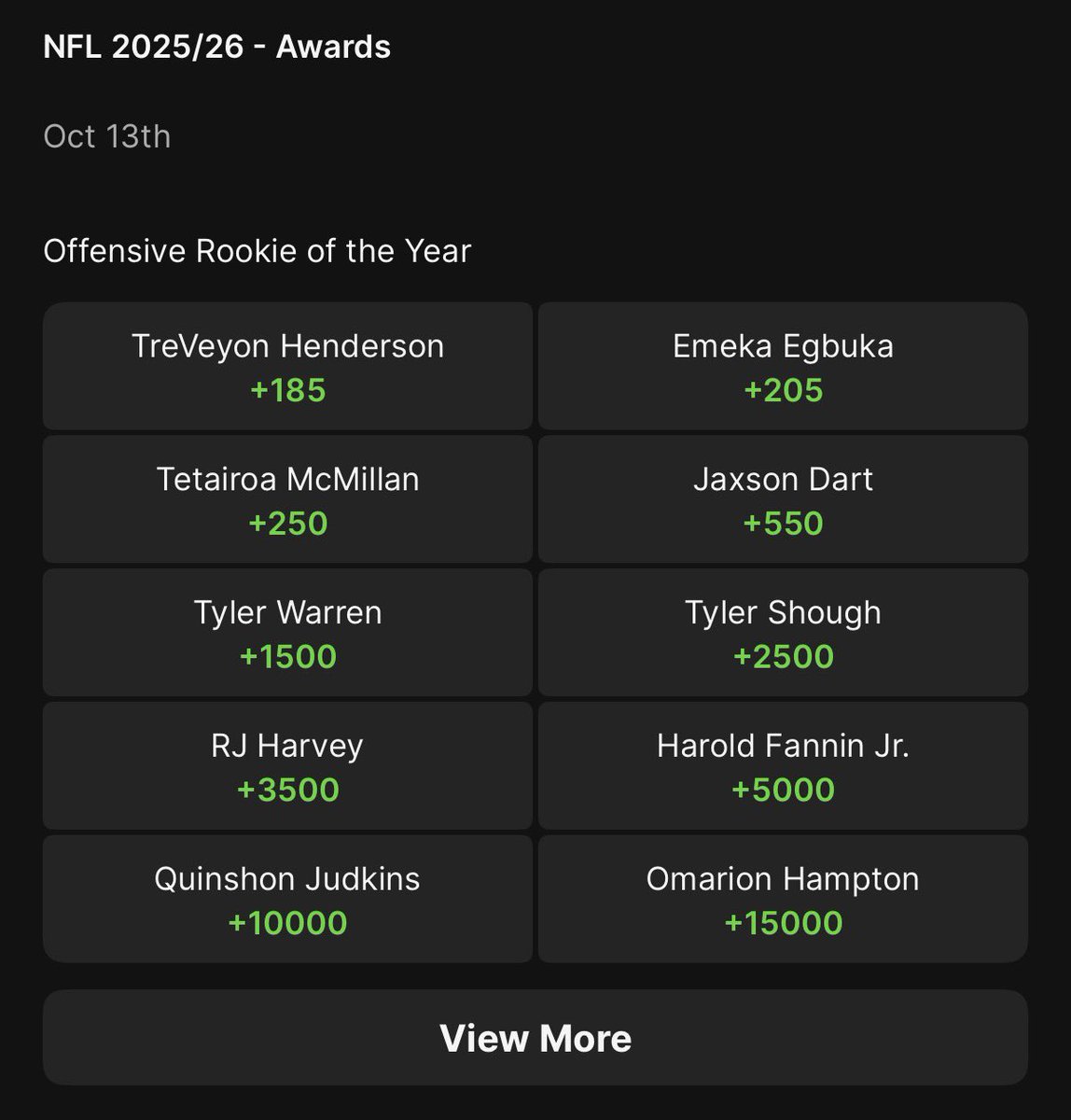 TreVeyon Henderson is your current favorite for Offensive Rookie of the Year.