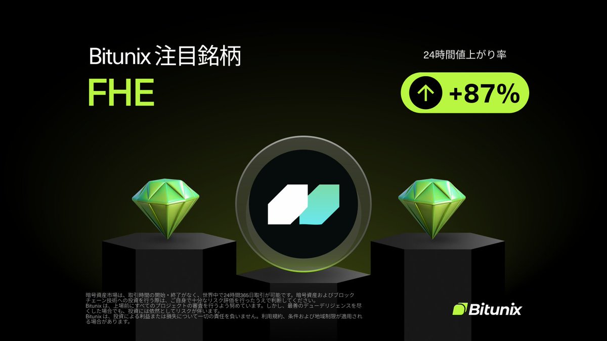 BitunixJP's tweet image. 💎 BITUNIX 注目銘柄💎

$FHE @mindnetwork_xyz
📈 24H値上がり率: +87%
🚀 今すぐ取引 bitunix.com/contract-trade…