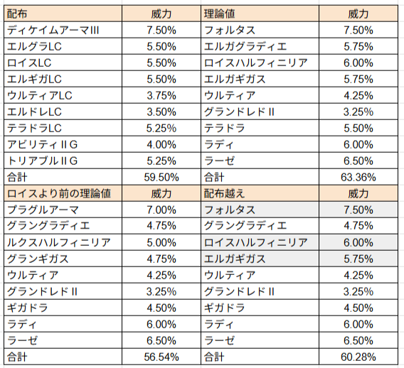 マジで配布防具バカ強くておもろい