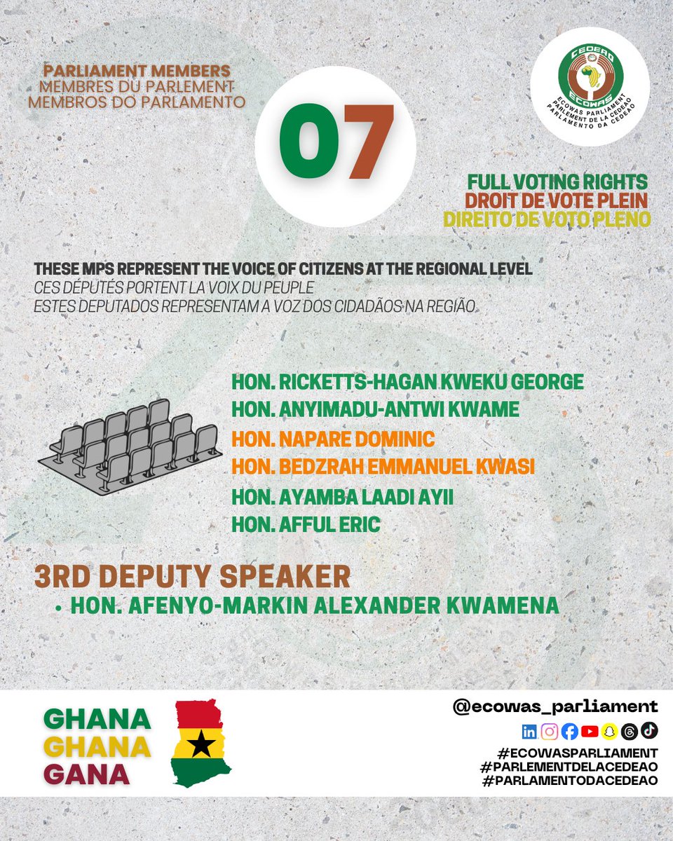 ECOWASParliamnt's tweet photo. 🇬🇭 GHANA | Country Report

Recovery, resilience, and renewed confidence. Ghana’s Country Report presented to the ECOWAS Parliament highlights macroeconomic stabilisation, declining inflation, fiscal consolidation, strengthened debt sustainability, and steady progress in social protection, education, health, and human capital development. The report reaffirms Ghana’s strong commitment to regional integration, democratic governance, peace, security, and the implementation of ECOWAS Community Texts and programmes. #Ghana #ECOWASParliament #CountryReport #EconomicRecovery #SocialDevelopment #RegionalIntegration #PeaceAndSecurity #WestAfrica #ECOWAS

🇬🇭 GHANA | Rapport Pays

Reprise économique, résilience et confiance renouvelée. Le Rapport Pays du Ghana présenté au Parlement de la CEDEAO met en lumière la stabilisation macroéconomique, la baisse de l’inflation, l’assainissement budgétaire, l’amélioration de la viabilité de la dette, ainsi que les progrès constants en matière de protection sociale, d’éducation, de santé et de développement du capital humain. Le rapport réaffirme l’engagement du Ghana en faveur de l’intégration régionale, de la gouvernance démocratique, de la paix, de la sécurité et de la mise en œuvre des textes et programmes communautaires de la CEDEAO. #Ghana #ParlementCEDEAO #RapportPays #RepriseÉconomique #DéveloppementSocial #IntégrationRégionale #PaixEtSécurité #AfriqueDeLOuest #CEDEAO 

Read the uploaded report at https://t.co/QTu5UbGz6Y