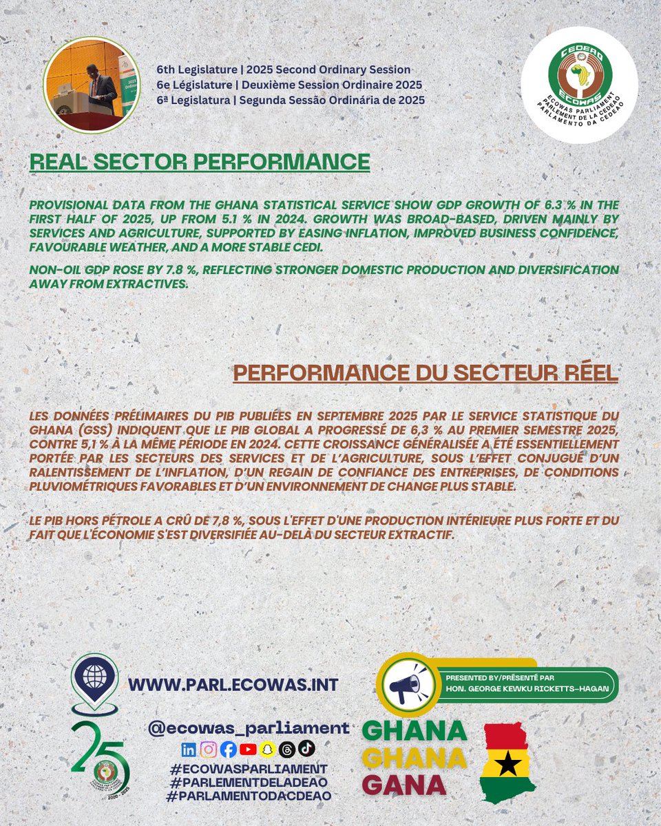 ECOWASParliamnt's tweet photo. 🇬🇭 GHANA | Country Report

Recovery, resilience, and renewed confidence. Ghana’s Country Report presented to the ECOWAS Parliament highlights macroeconomic stabilisation, declining inflation, fiscal consolidation, strengthened debt sustainability, and steady progress in social protection, education, health, and human capital development. The report reaffirms Ghana’s strong commitment to regional integration, democratic governance, peace, security, and the implementation of ECOWAS Community Texts and programmes. #Ghana #ECOWASParliament #CountryReport #EconomicRecovery #SocialDevelopment #RegionalIntegration #PeaceAndSecurity #WestAfrica #ECOWAS

🇬🇭 GHANA | Rapport Pays

Reprise économique, résilience et confiance renouvelée. Le Rapport Pays du Ghana présenté au Parlement de la CEDEAO met en lumière la stabilisation macroéconomique, la baisse de l’inflation, l’assainissement budgétaire, l’amélioration de la viabilité de la dette, ainsi que les progrès constants en matière de protection sociale, d’éducation, de santé et de développement du capital humain. Le rapport réaffirme l’engagement du Ghana en faveur de l’intégration régionale, de la gouvernance démocratique, de la paix, de la sécurité et de la mise en œuvre des textes et programmes communautaires de la CEDEAO. #Ghana #ParlementCEDEAO #RapportPays #RepriseÉconomique #DéveloppementSocial #IntégrationRégionale #PaixEtSécurité #AfriqueDeLOuest #CEDEAO 

Read the uploaded report at https://t.co/QTu5UbGz6Y