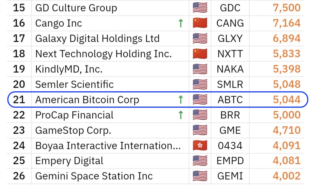 Trump ailesinin desteklediği bitcoin madencisi American Bitcoin Corp, 261 adet BTC daha satın alarak toplam varlığını 5.044 BTC’ye çıkardı.

Şirket, yapılan son alım itibarıyla Bitcoin Treasury Listesinde 21. sırada yer alıyor.