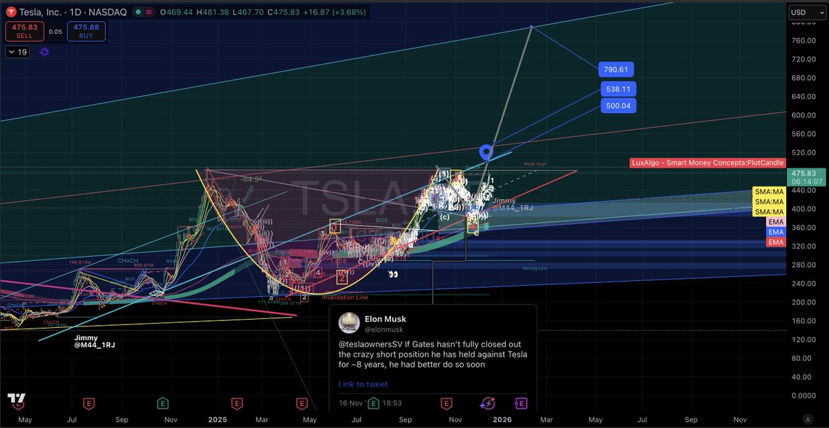 M44_1RJ's tweet image. 🚨 BREAKING🚨

Reiterating "STRONG BUY", Raising my PT on $TSLA to $790, citing a 2 yr bullish 
C &amp;amp;H Pattern and a likely breakout into Q1 &amp;amp; Q2 of 2026.