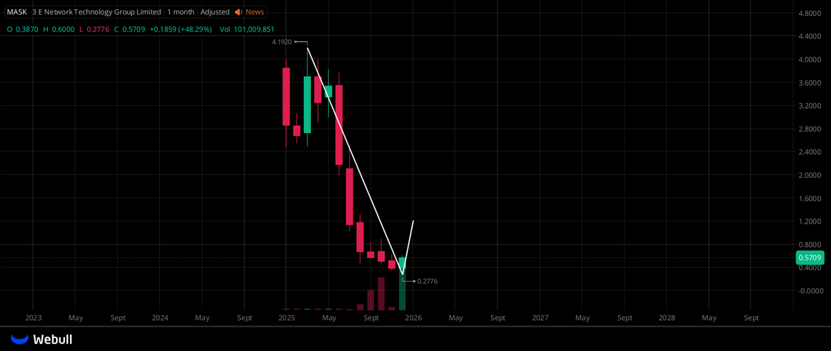 StockRadar88's tweet photo. $MASK THIS IS A STANDARD V-FORMATION BOUNCE, DEFINITELY NOT TO BE MISSED!
#USstocks https://t.co/zP0TgwTBkz