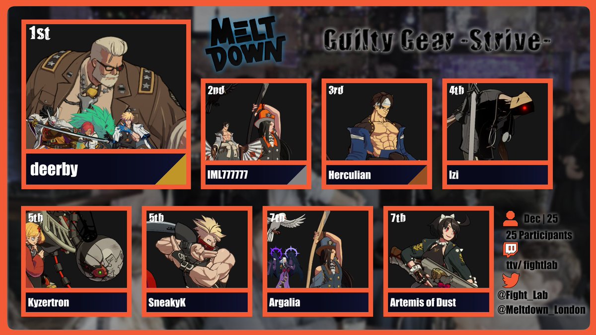 Fight_Lab's tweet image. Thank you to everyone who came through for December's Strive monthly on Saturday, and thank you to everyone who stayed for FOOTSIES and Kubisa's birthday celebrations!

🥇 @deerbyyy 
🥈 @DOM_IML777 
🥉 @Herculiann 

We are back next month on the 10th! See you there!