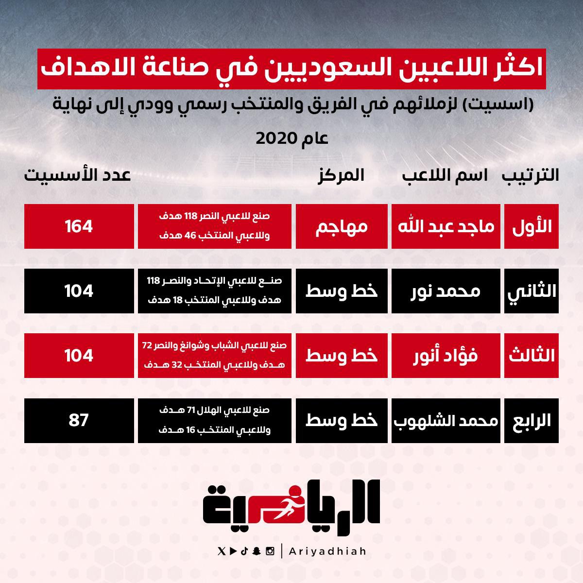trtrsh6's tweet photo. #السعوديه_الاردن
#ماجد_عبدالله  جمع بين المهارة وتسجيل الاهداف وصناعتها ❤️ https://t.co/gfL9zEG8nE