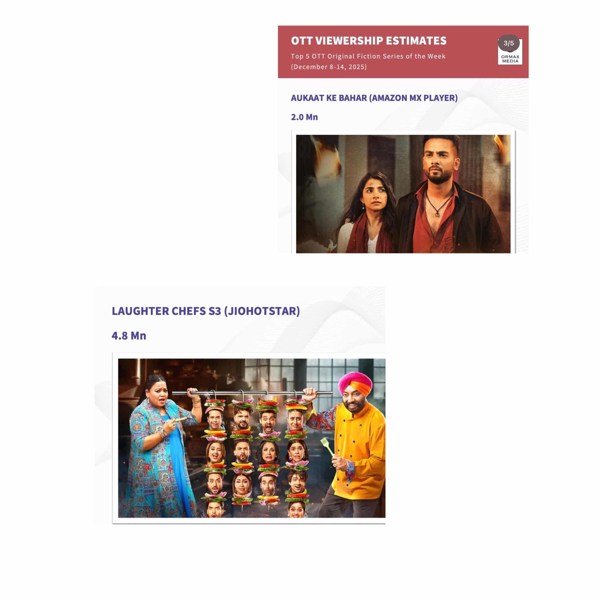 • Laughter Chef no. 1 non-fiction show.

• Aukat Ke Bahar web series at top no. 3 in fiction, even after 2 weeks of release still trending at no. 1 on MX Player

If you haven’t watched the web series yet, please guys go and watch it, make edits if you can and spread It !!