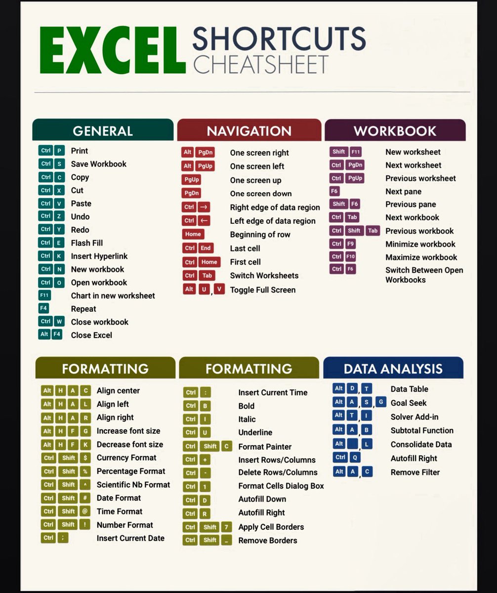 This Excel shortcuts cheat sheet covers everything in one place. General actions, navigation, workbook control, formatting, and data analysis shortcuts that save hours of manual work. Learn these once and work smarter every day.

#Excel #ExcelShortcuts #DataAnalytics
