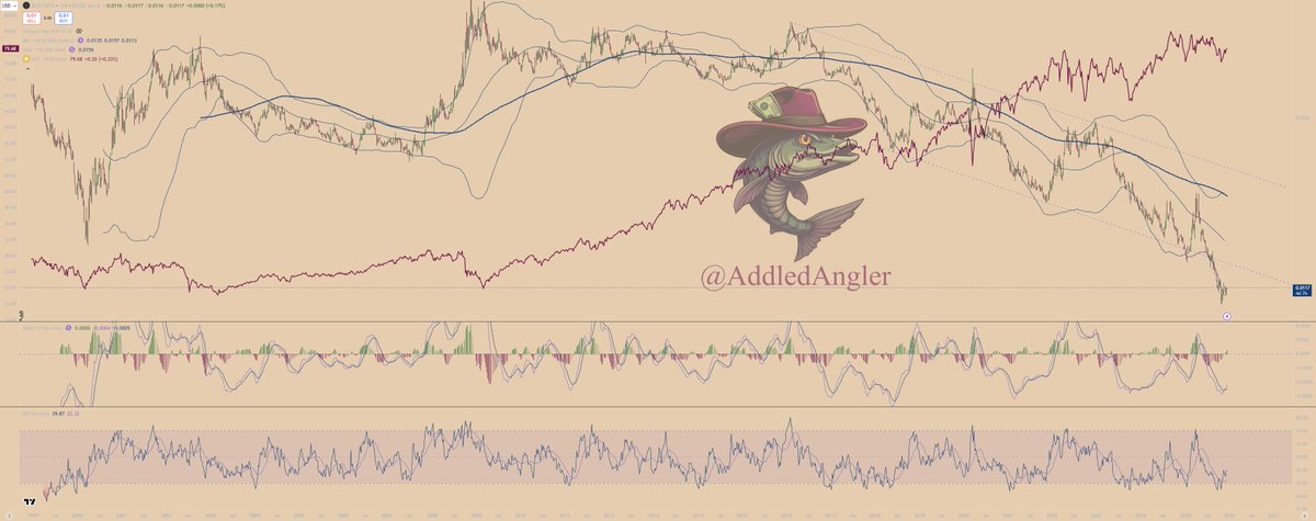 AddledAngler's tweet image. $XLP vs $SPX trading close to all time lows.
Have the staples been left for dead due to #MAHA, #Ozempic and other weight-loss drugs?

The oscillators look promising. #MACD has turned decisively and #RSI has recovered neutral after double dip to oversold.

It broke the multi-year…