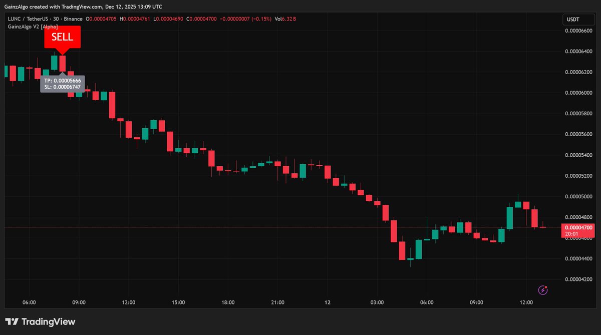 gainzalgo's tweet image. $LUNC closely the structure is clear, and the view is unfolding. Lettingthe  price settle before the next decision.
Next, shifting focus back to $AMZN, staying disciplined on Bybit