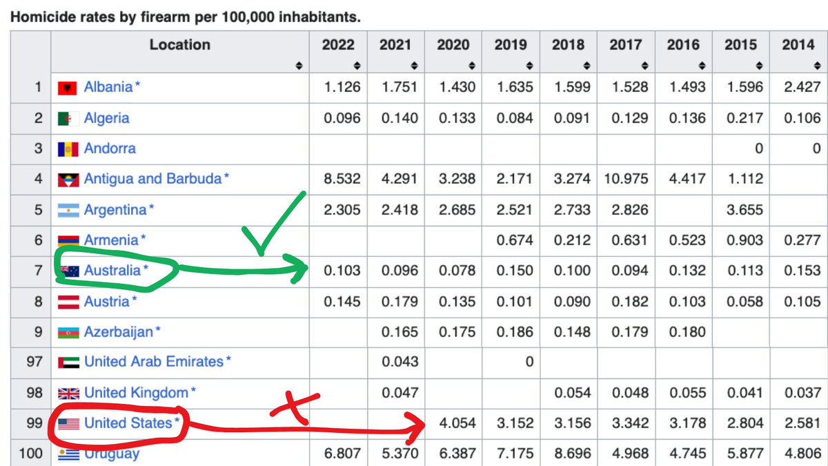 The Bondi tragedy is horrifying. Human loss &amp; racism aside, the feed is filled with gun-toting imbeciles giving the rest of Americans a bad name globally by using this as an excuse to promote the virtues of gun ownership. Take a look at yourselves, MFs 🤦‍♂️😡
#america #bondibeach
