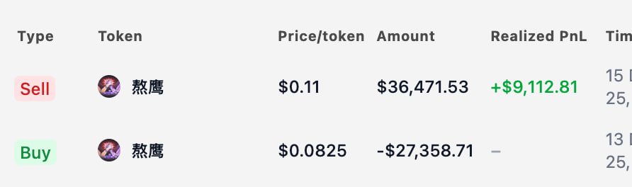 I made a bet on trader 熬鹰 during $ASTER "Human vs AI" competition using <a href="/42space/">42</a> a couple of days ago.

熬鹰 dropped from 1st place to 8th today and I was able to sell my position for a profit 🤯

P.S. Thanks God, I didn't use Polymarket for this bet because... 👇