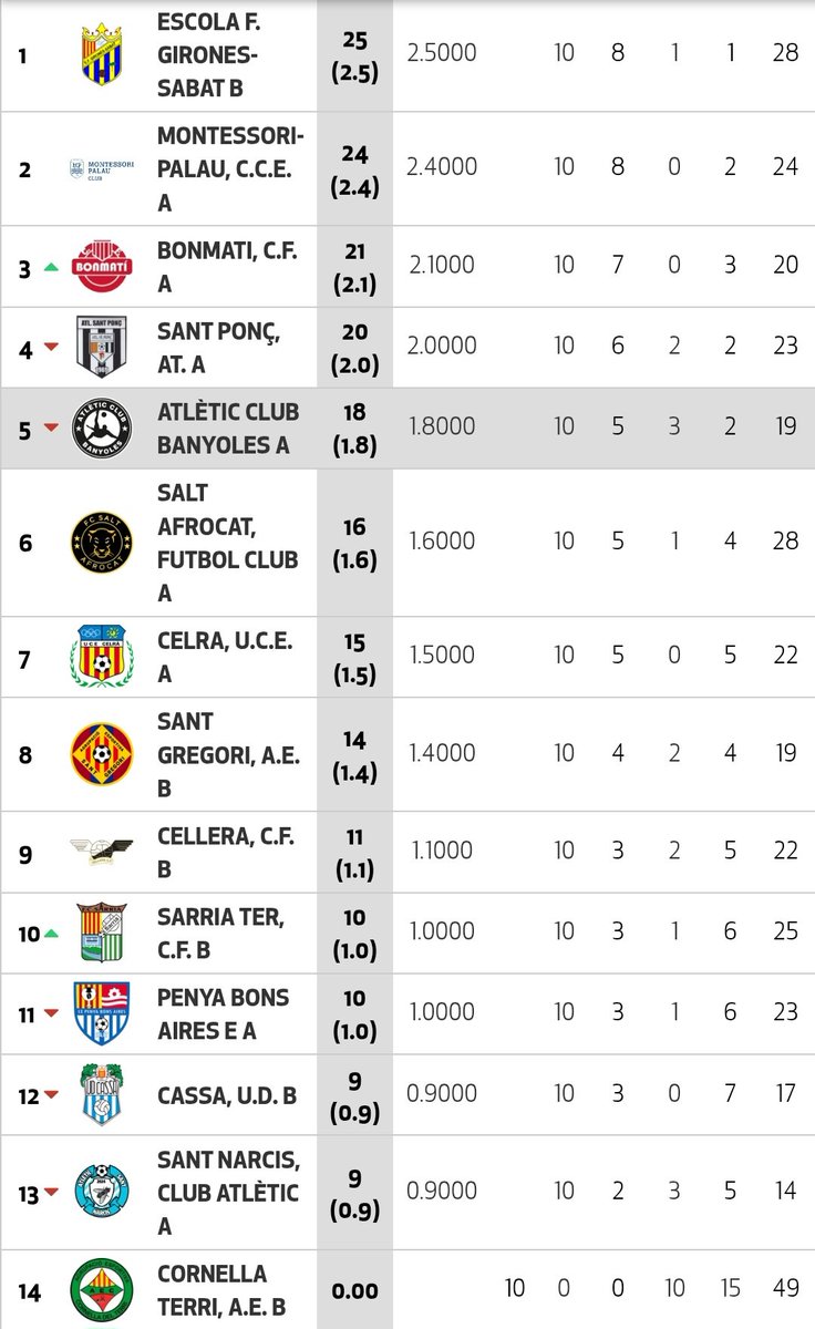 SangTaronjaBCN's tweet photo. ANÀLISI J10. L'@atletic_club no se'n surt amb el @montessoripalau, com l'any passat, tot i jugar millor. Les tres jornades per acabar la primera volta seran claus i els taronges tenen el calendari més assequible dels cinc de dalt (sis si l'#Afrocat s'hi apunta) #AmuntCollons https://t.co/NViKSE84UC