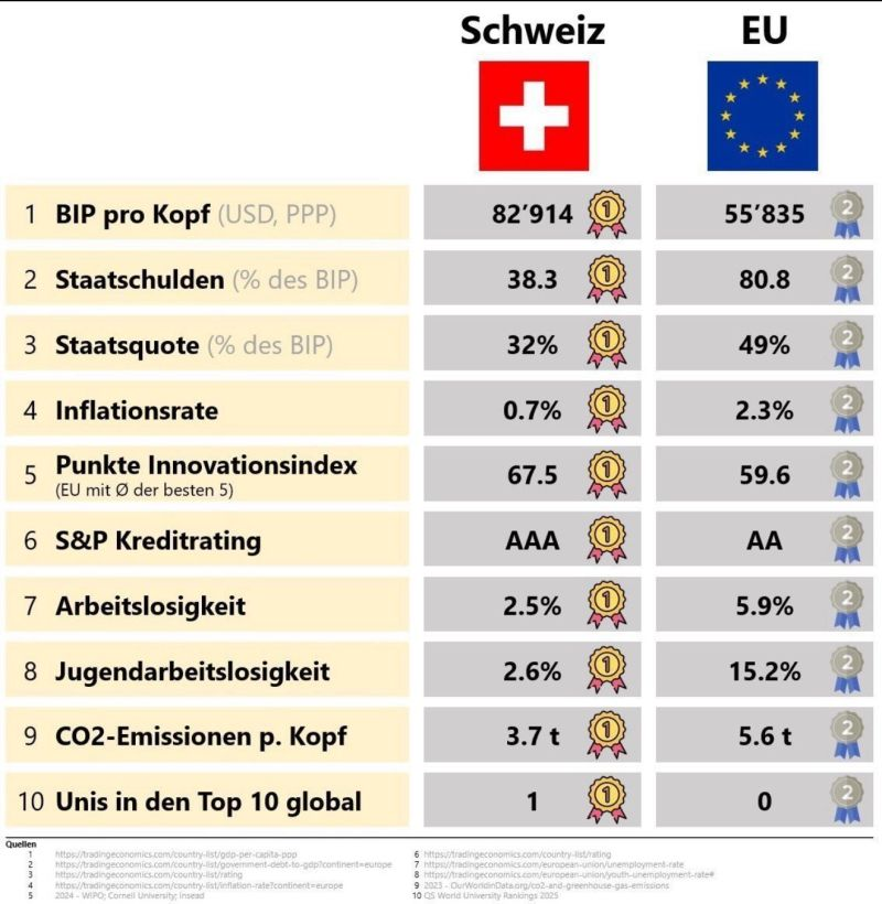 ThorstenPolleit's tweet image. Wieso sollten die Schweizer sich auf die EU einlassen?