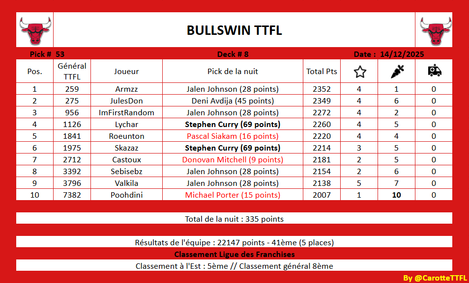 BullswinTtflFr's tweet image. Récap des bulls nuit 53:

Qui a mis des clous sur la route? 

Pourtant la sécurité veille à ce que tout se passe bien. 

Mais il y a eu pas mal de choses qui se sont passées là.

J'espère que personne ne s'est fait mal et que tout peut repartir correctement !

#TTFL @LigueTTFL