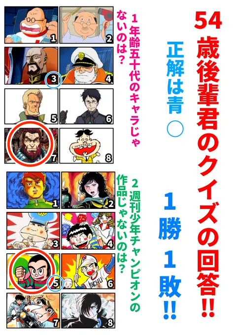 54歳後輩くんのクイズの答え‼️
1問目「波平は同い年なんですよ❣️7がシワクチャだから60以上だと思います、7‼️」
2問目「ブラックジャックってチャンピオンだったけ……750ライダーはチャンピオン‼️3はパタリロ かな❓猿はなんか違う気がします‼️3‼️」
見事1勝‼️しかしがきデカがパタリロ って😅 