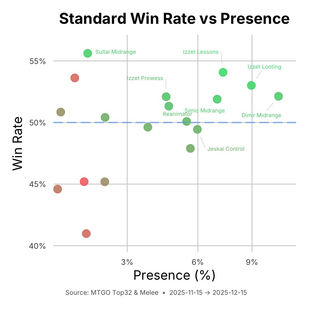 Standard meta update #mtg #standard