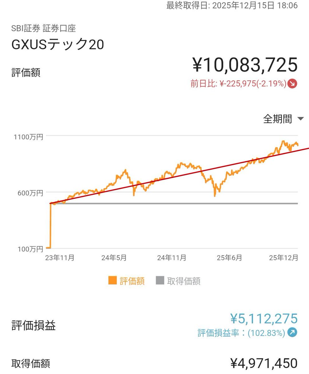 fuji_t's tweet photo. 【2026年の新NISA、オルカン▶2244🤔】

来年の新NISA(成長投資枠)は、

オルカンから2244(GlobalX USテックTOP20)に変更

◯理由
・非課税の恩恵は利益率の高い銘柄で
・当面はテックが強いだろうし、今までの成績も良い
・暴落用に超短期債を用意した

画像は特定口座の保有分☺️

#新NISA
#オルカン https://t.co/gdwul8geOf