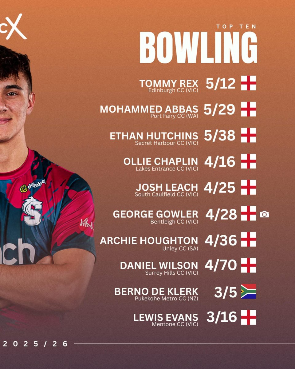 𝐏𝐞𝐫𝐟𝐨𝐫𝐦𝐚𝐧𝐜𝐞𝐬 𝐨𝐟 𝐭𝐡𝐞 𝐖𝐞𝐞𝐤 📊
𝐀𝐮𝐬𝐭𝐫𝐚𝐥𝐢𝐚 &amp; 𝐍𝐞𝐰 𝐙𝐞𝐚𝐥𝐚𝐧𝐝 - 𝟐𝟎𝟐𝟓/𝟐𝟔 𝐒𝐞𝐚𝐬𝐨𝐧

Another weekend of cricket wrapped up in the Southern Hemisphere and another week closer to the Christmas break. 

The CricX stable once again delivered some